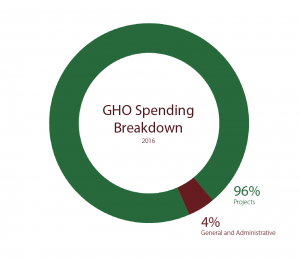 GHO Spending Breakdown